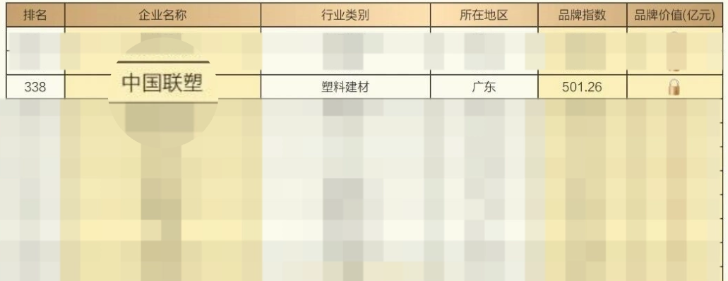 中国联塑入选“2025中国上市公司品牌500强”，品牌价值稳步提升